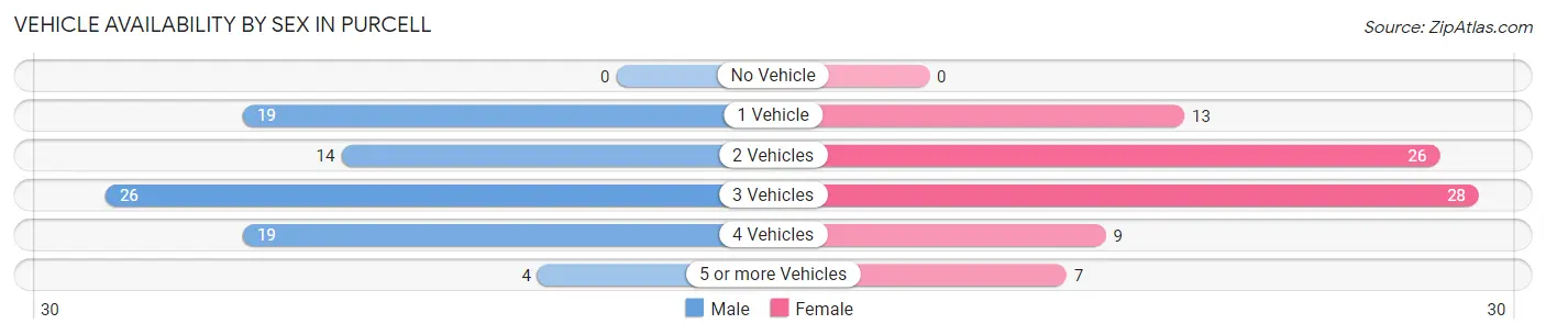 Vehicle Availability by Sex in Purcell