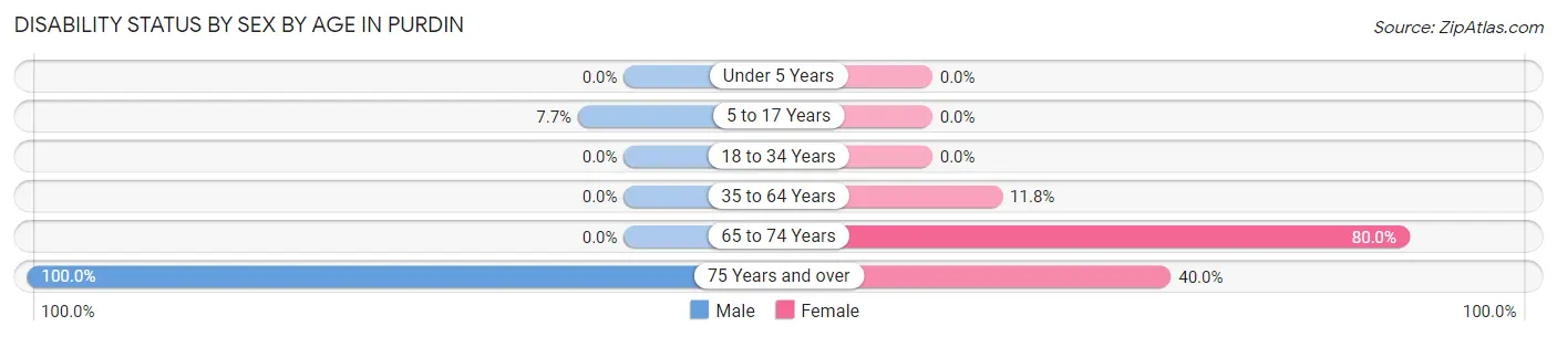 Disability Status by Sex by Age in Purdin
