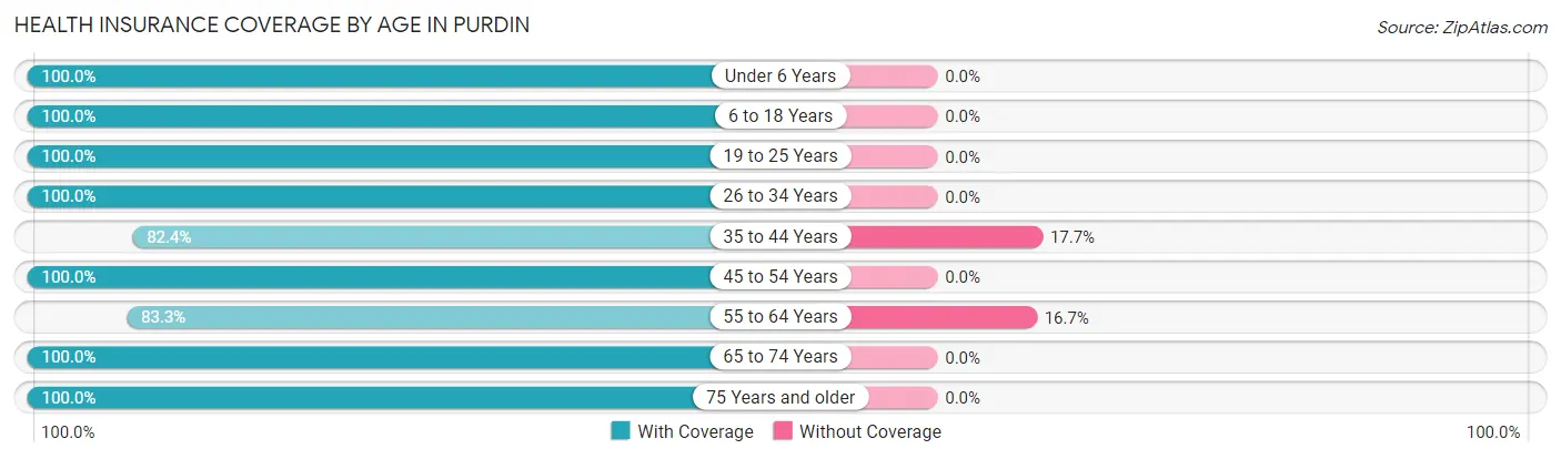 Health Insurance Coverage by Age in Purdin