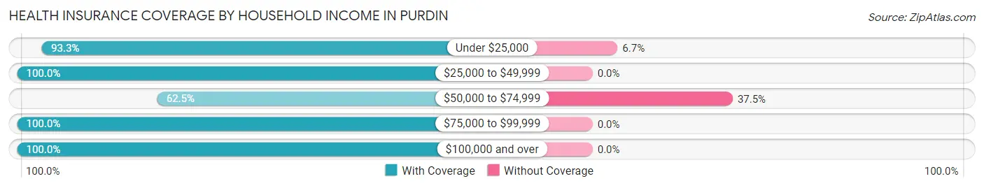 Health Insurance Coverage by Household Income in Purdin