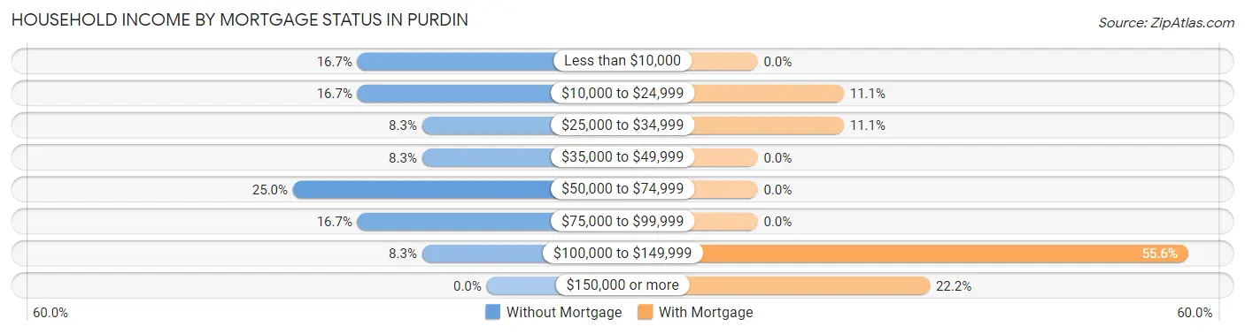 Household Income by Mortgage Status in Purdin
