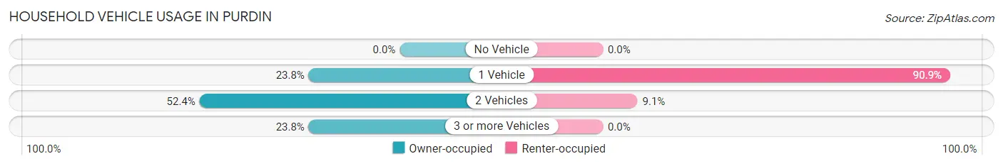 Household Vehicle Usage in Purdin