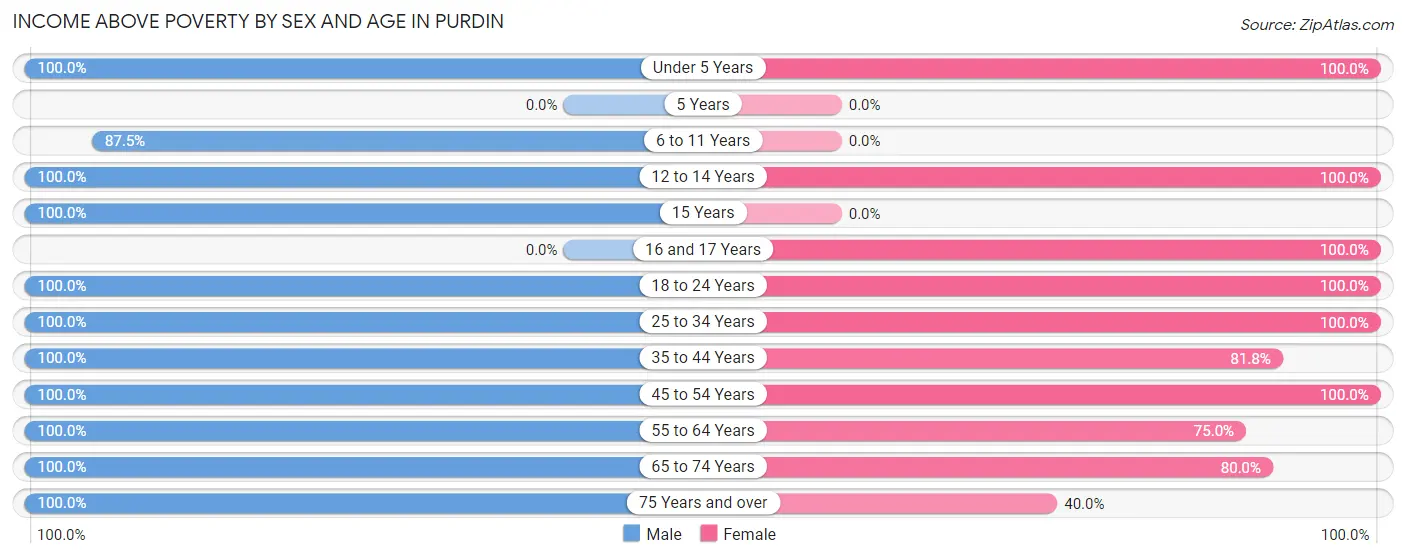 Income Above Poverty by Sex and Age in Purdin