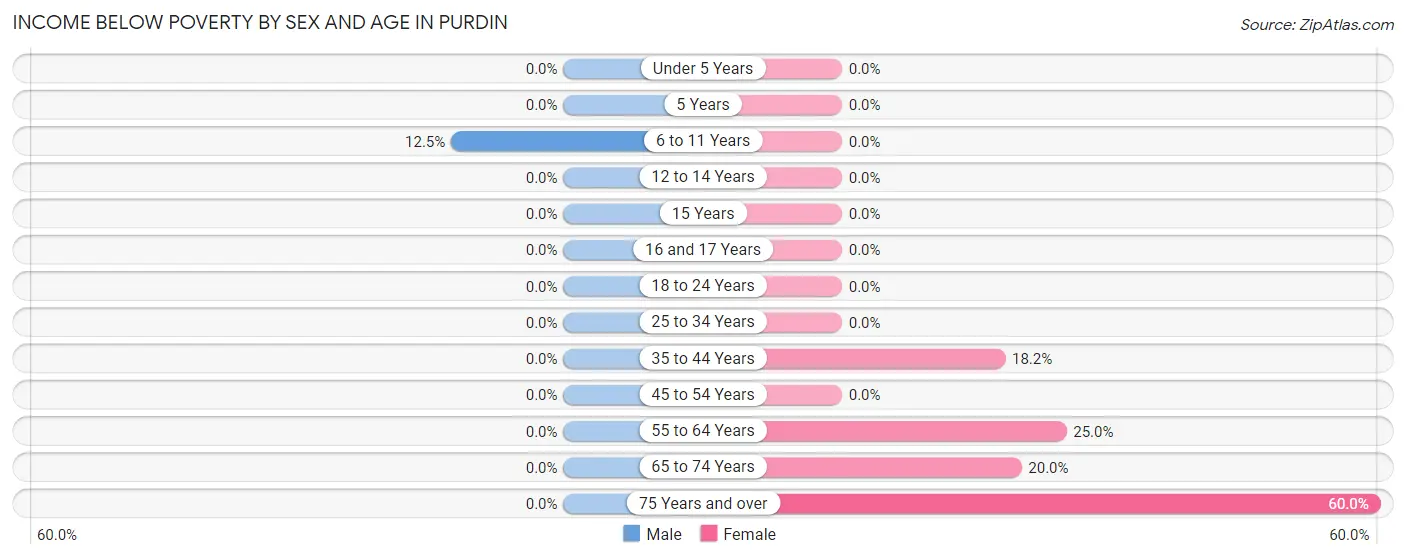 Income Below Poverty by Sex and Age in Purdin