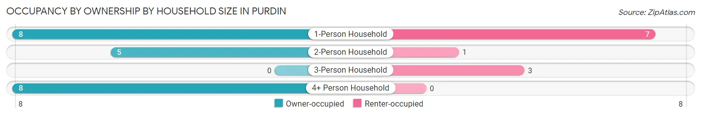 Occupancy by Ownership by Household Size in Purdin