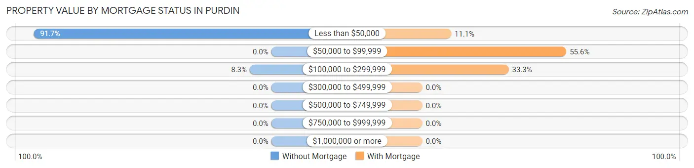 Property Value by Mortgage Status in Purdin
