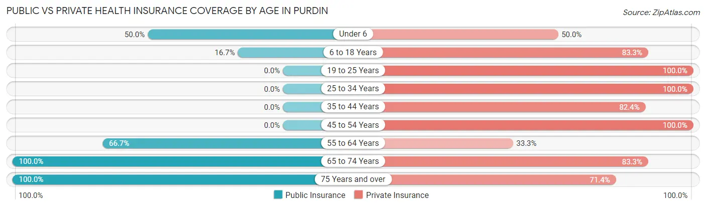 Public vs Private Health Insurance Coverage by Age in Purdin