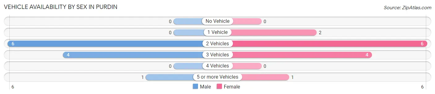 Vehicle Availability by Sex in Purdin