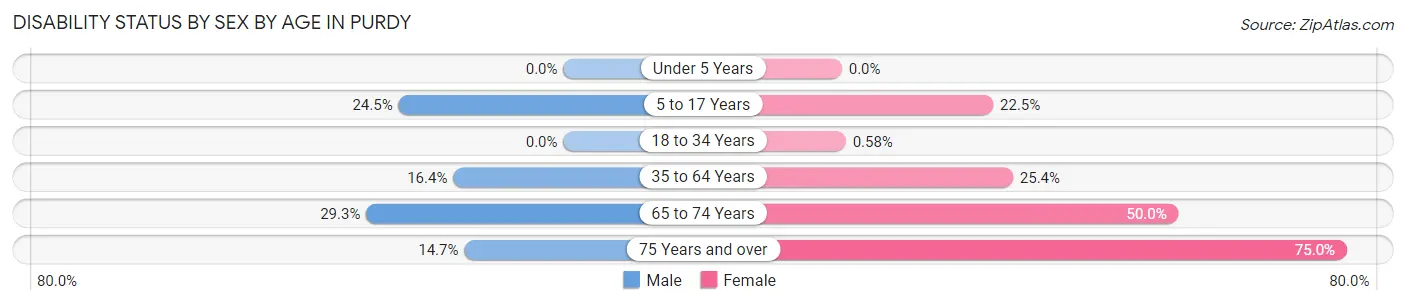 Disability Status by Sex by Age in Purdy