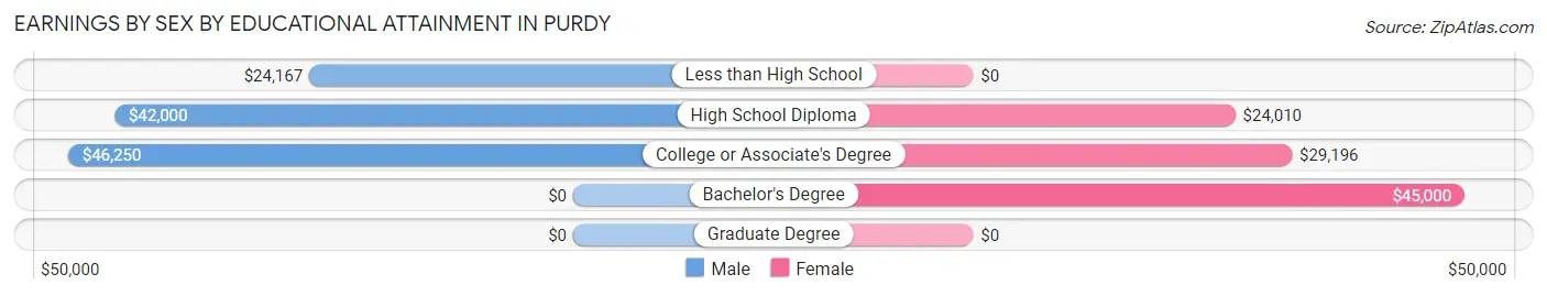 Earnings by Sex by Educational Attainment in Purdy