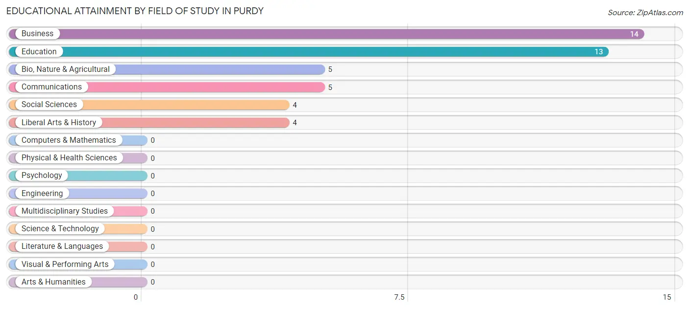 Educational Attainment by Field of Study in Purdy