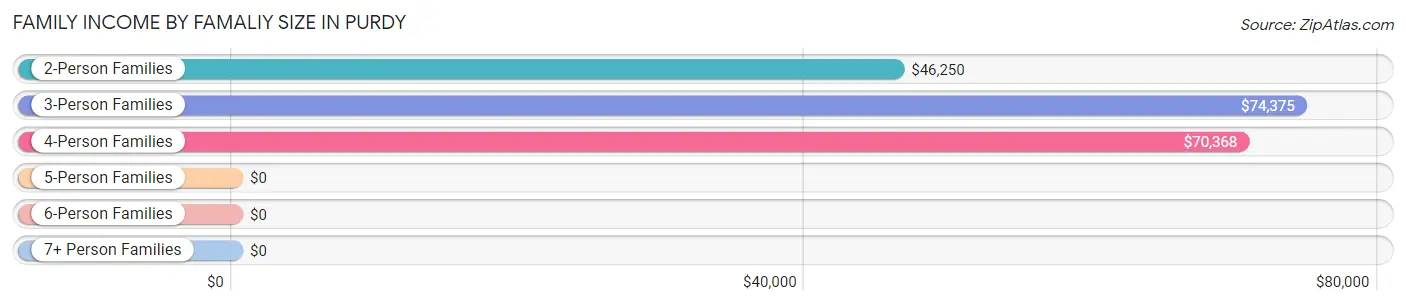 Family Income by Famaliy Size in Purdy