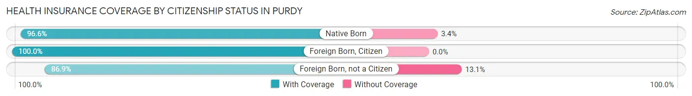 Health Insurance Coverage by Citizenship Status in Purdy