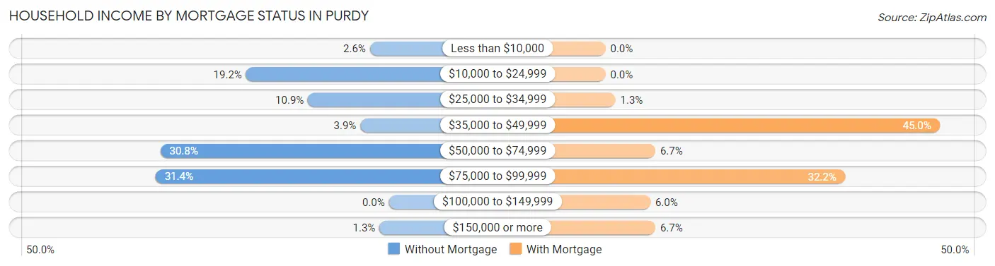 Household Income by Mortgage Status in Purdy