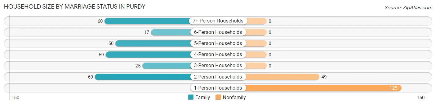 Household Size by Marriage Status in Purdy