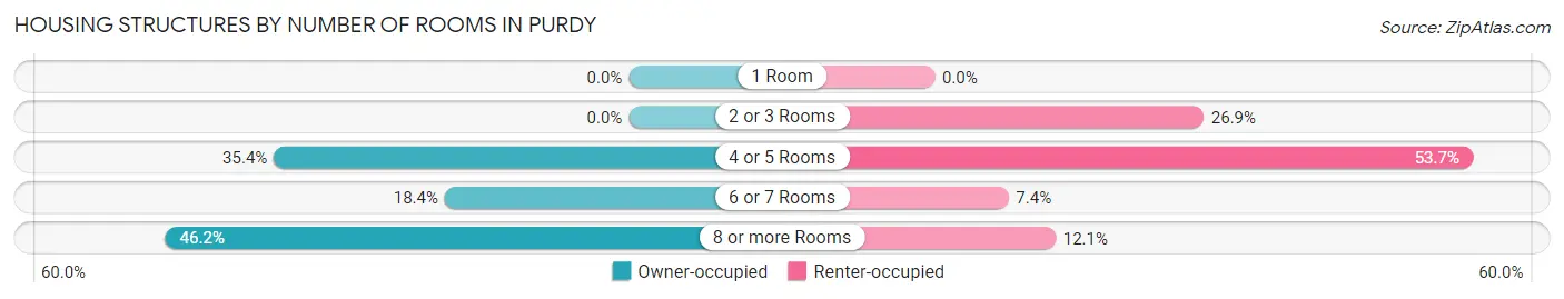 Housing Structures by Number of Rooms in Purdy