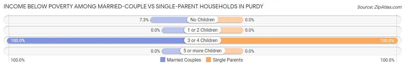 Income Below Poverty Among Married-Couple vs Single-Parent Households in Purdy