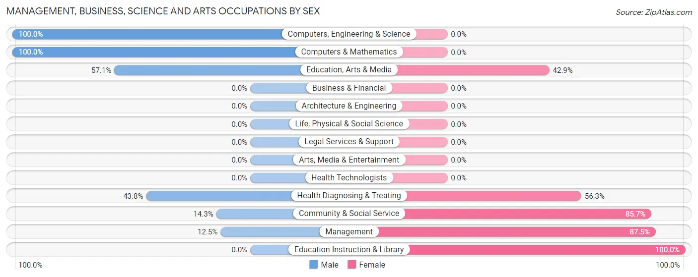 Management, Business, Science and Arts Occupations by Sex in Purdy