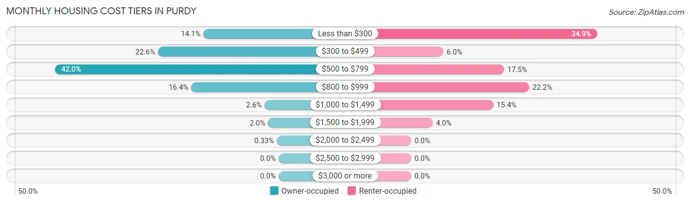 Monthly Housing Cost Tiers in Purdy