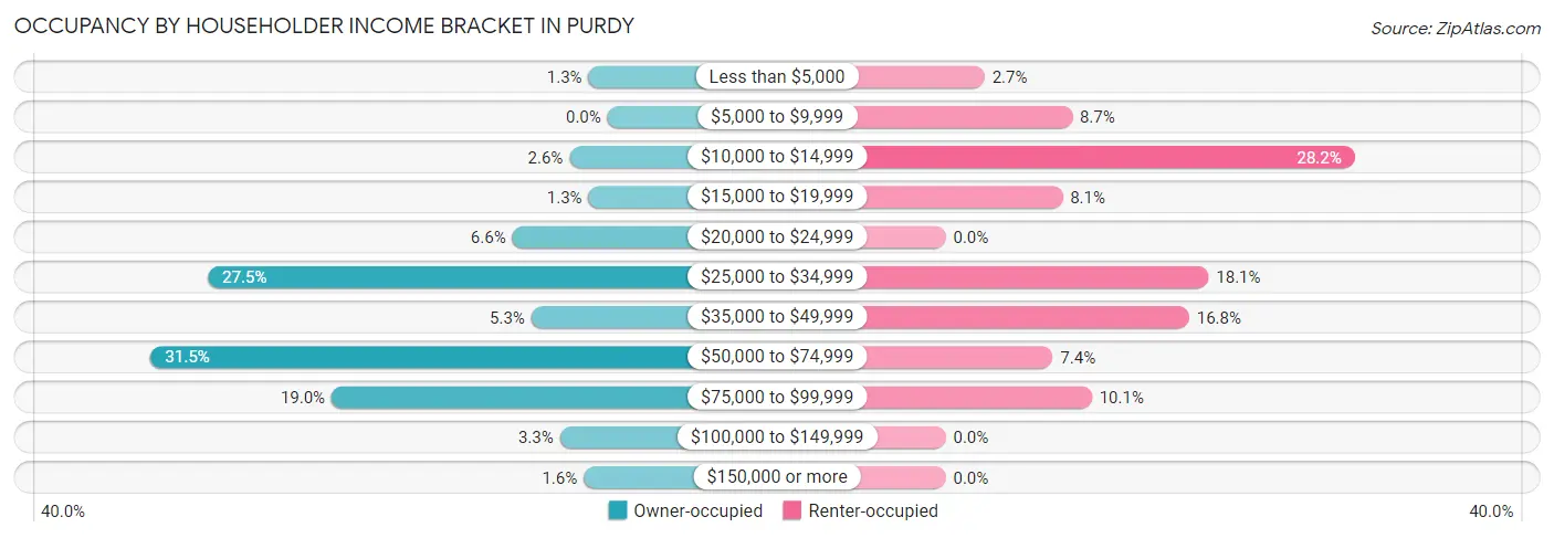 Occupancy by Householder Income Bracket in Purdy