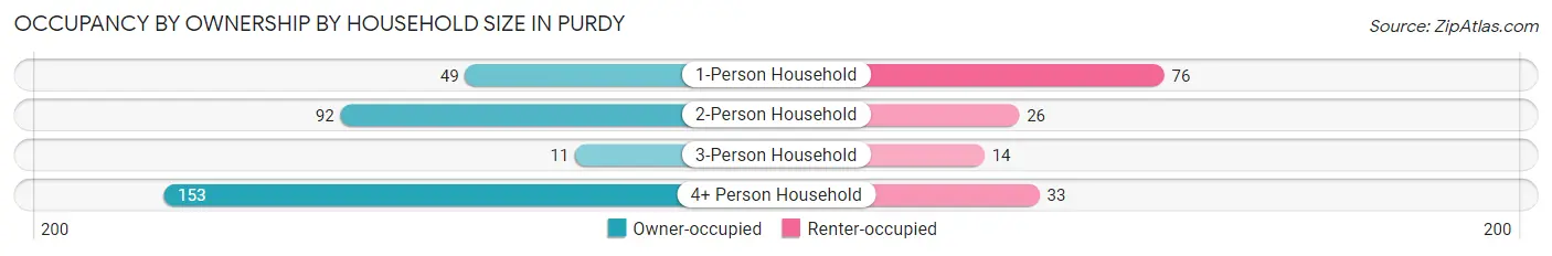 Occupancy by Ownership by Household Size in Purdy