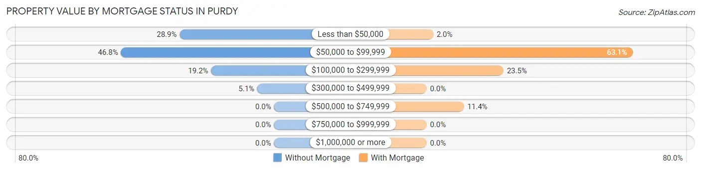 Property Value by Mortgage Status in Purdy