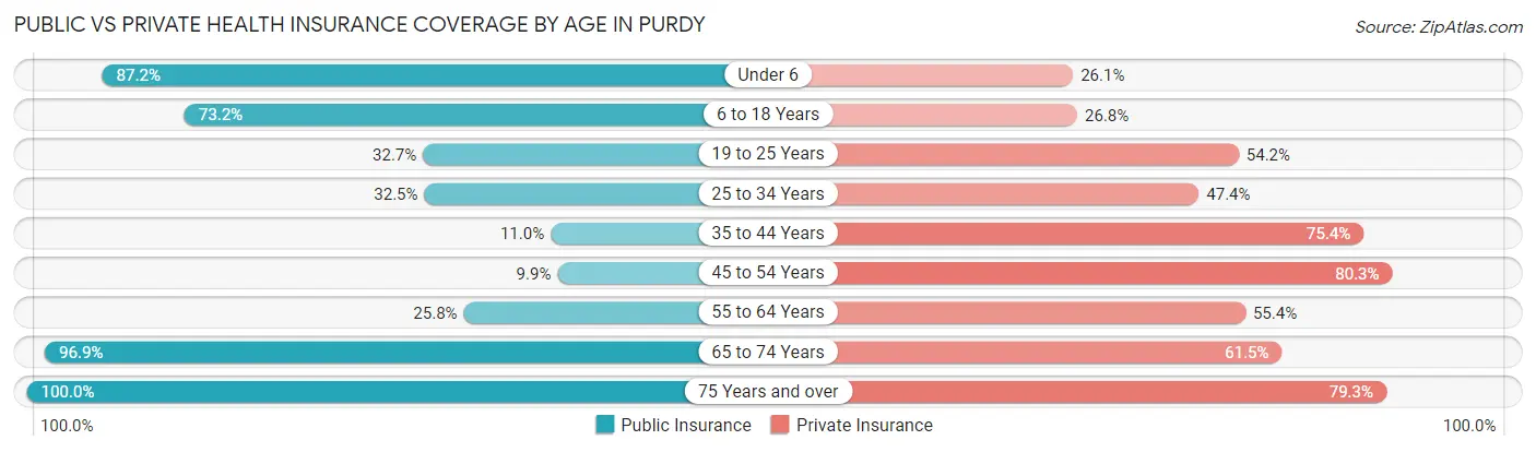 Public vs Private Health Insurance Coverage by Age in Purdy