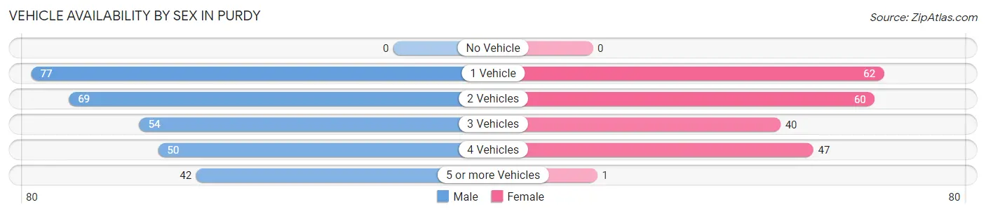 Vehicle Availability by Sex in Purdy