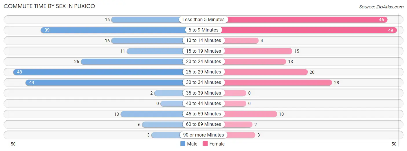 Commute Time by Sex in Puxico