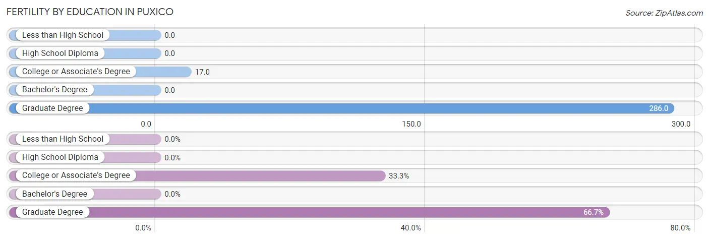 Female Fertility by Education Attainment in Puxico