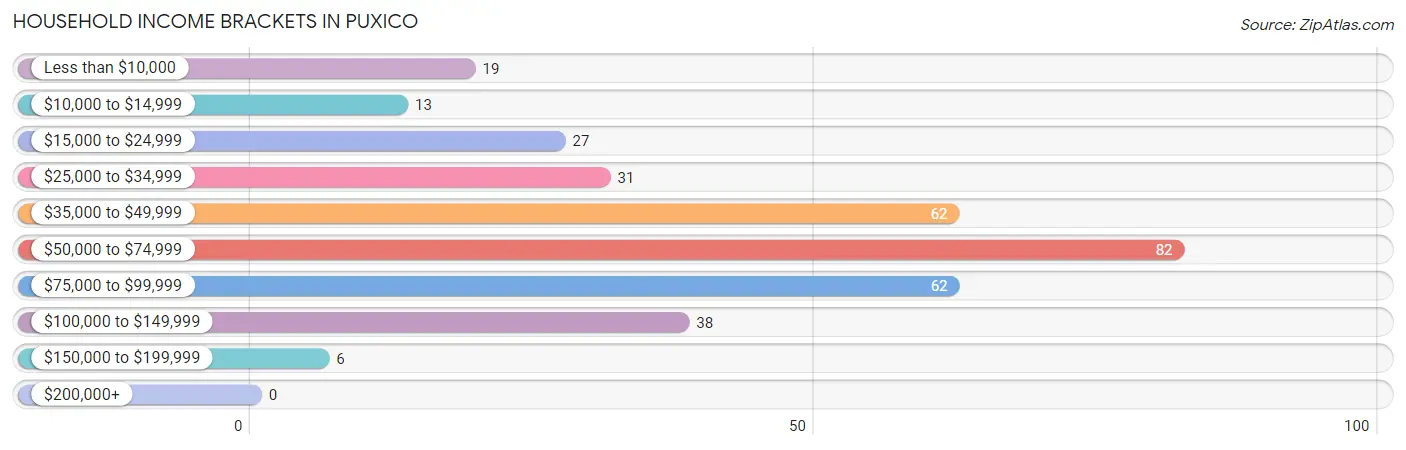 Household Income Brackets in Puxico