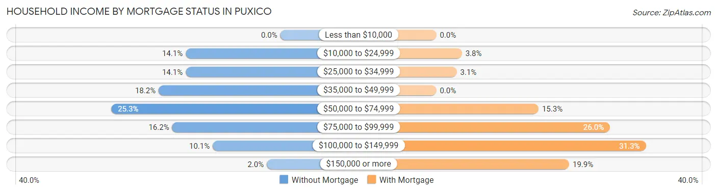Household Income by Mortgage Status in Puxico