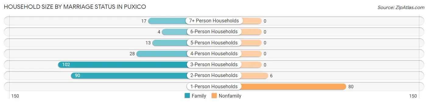 Household Size by Marriage Status in Puxico