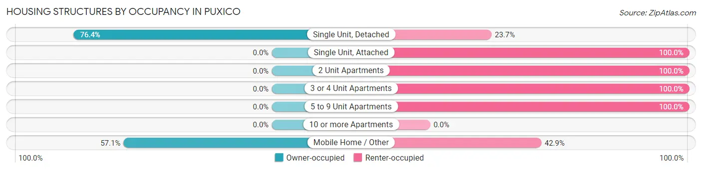 Housing Structures by Occupancy in Puxico