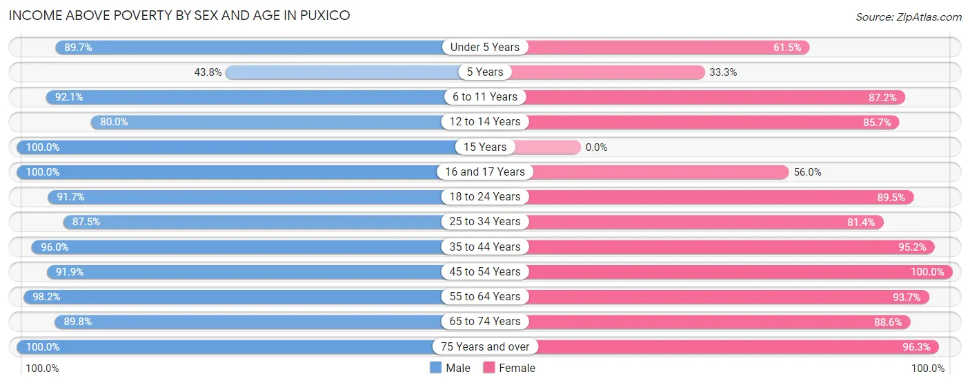 Income Above Poverty by Sex and Age in Puxico