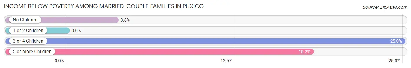 Income Below Poverty Among Married-Couple Families in Puxico