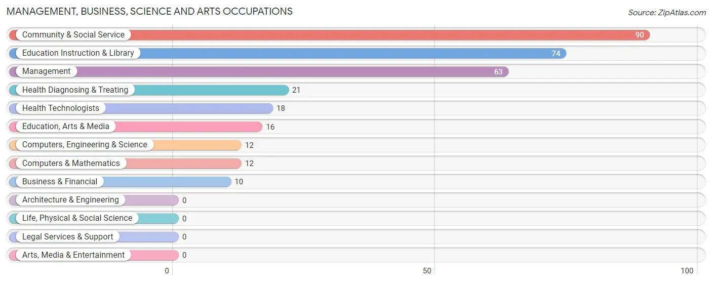 Management, Business, Science and Arts Occupations in Puxico