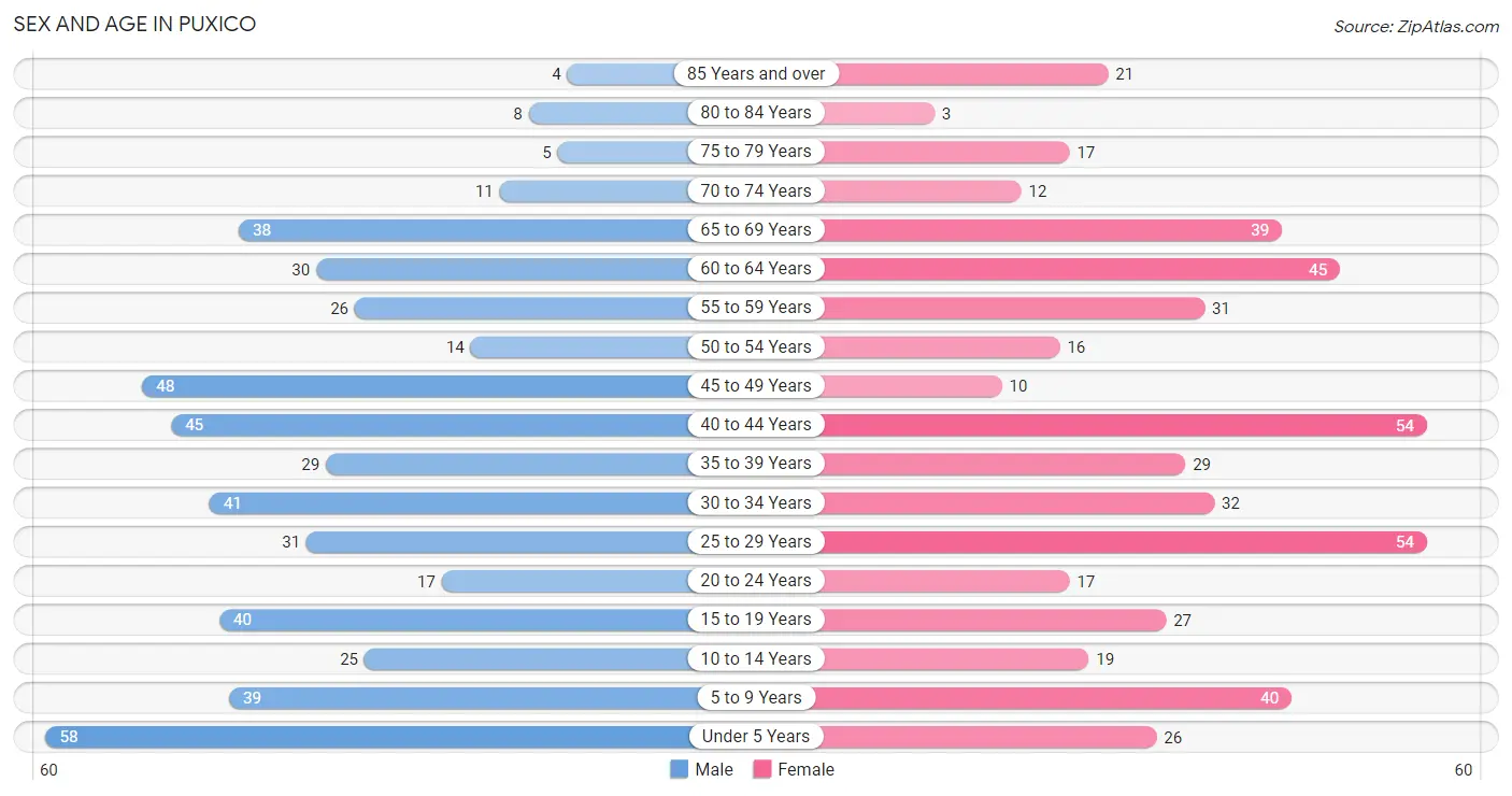 Sex and Age in Puxico