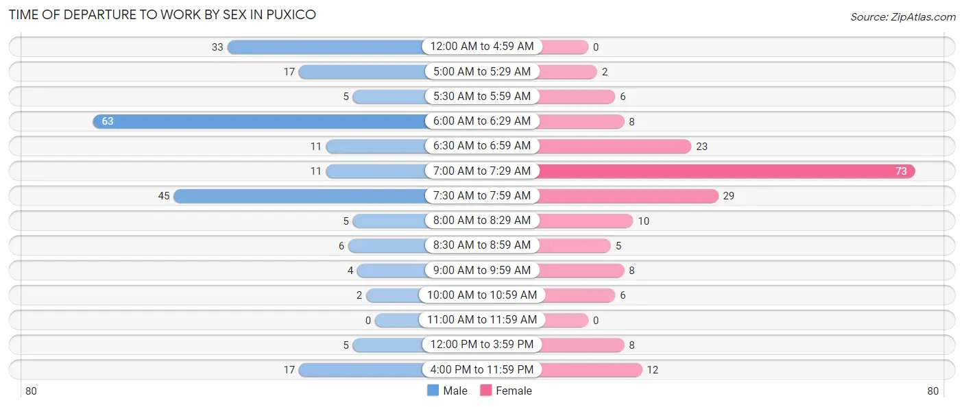 Time of Departure to Work by Sex in Puxico