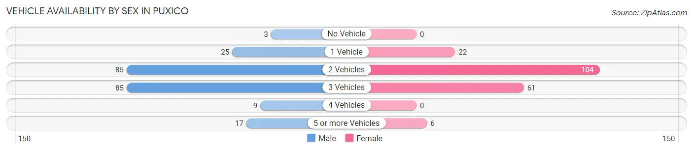 Vehicle Availability by Sex in Puxico