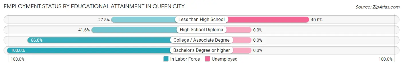 Employment Status by Educational Attainment in Queen City
