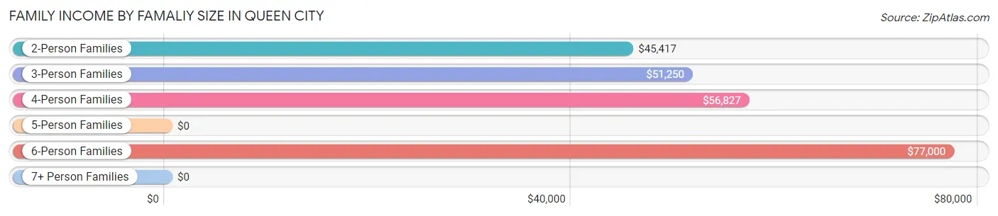 Family Income by Famaliy Size in Queen City