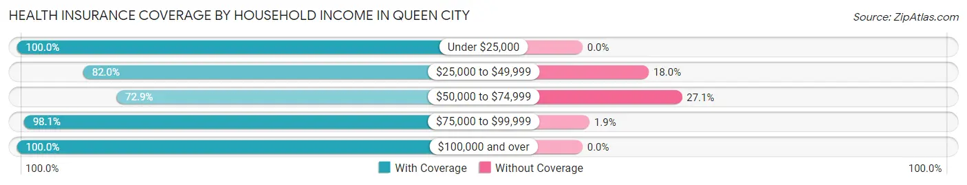 Health Insurance Coverage by Household Income in Queen City