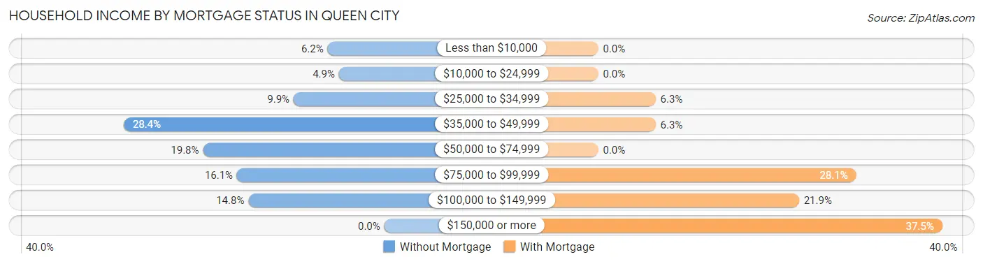 Household Income by Mortgage Status in Queen City