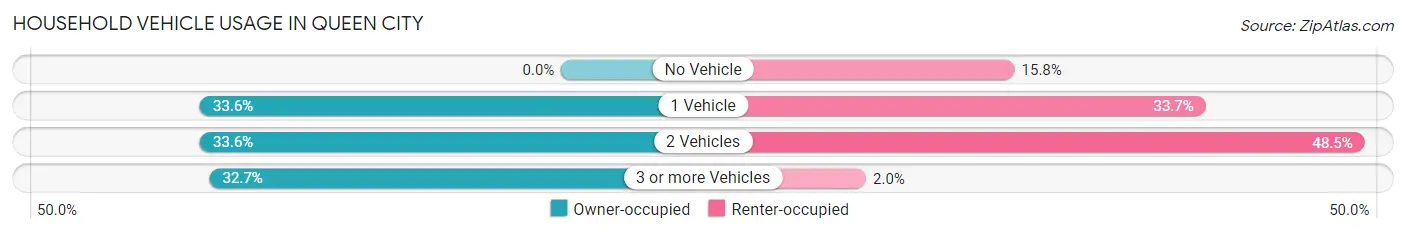 Household Vehicle Usage in Queen City