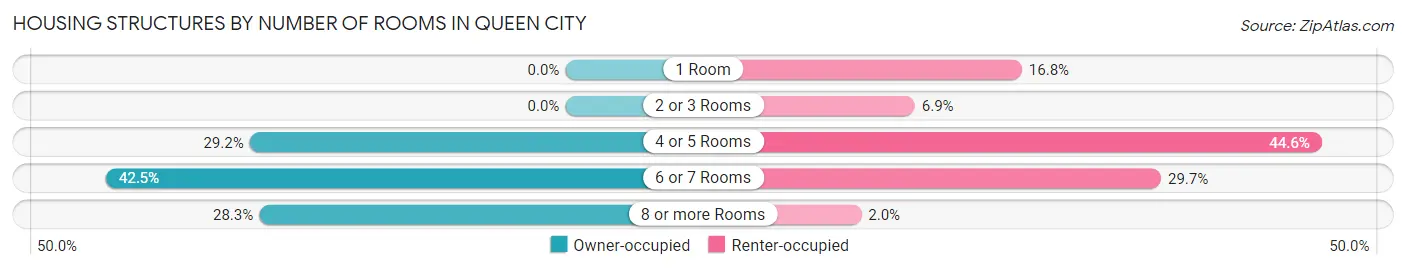 Housing Structures by Number of Rooms in Queen City