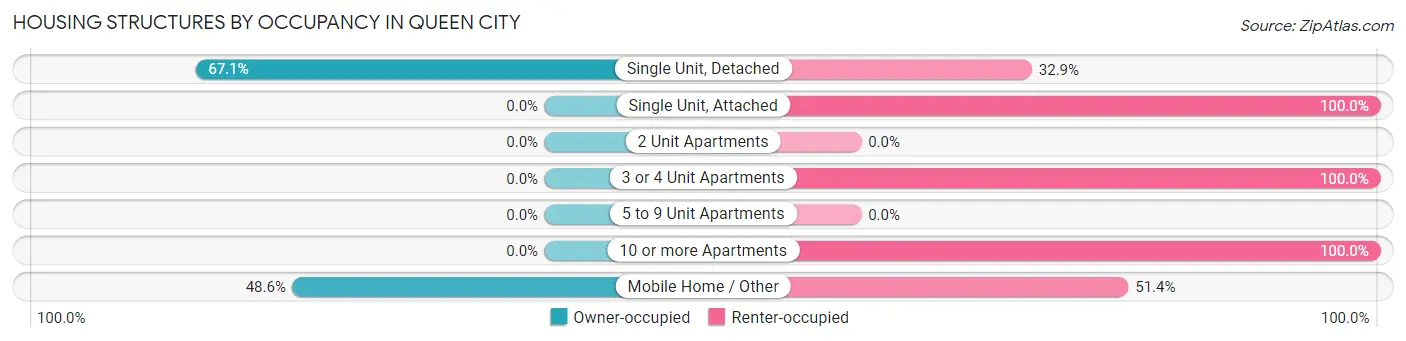 Housing Structures by Occupancy in Queen City