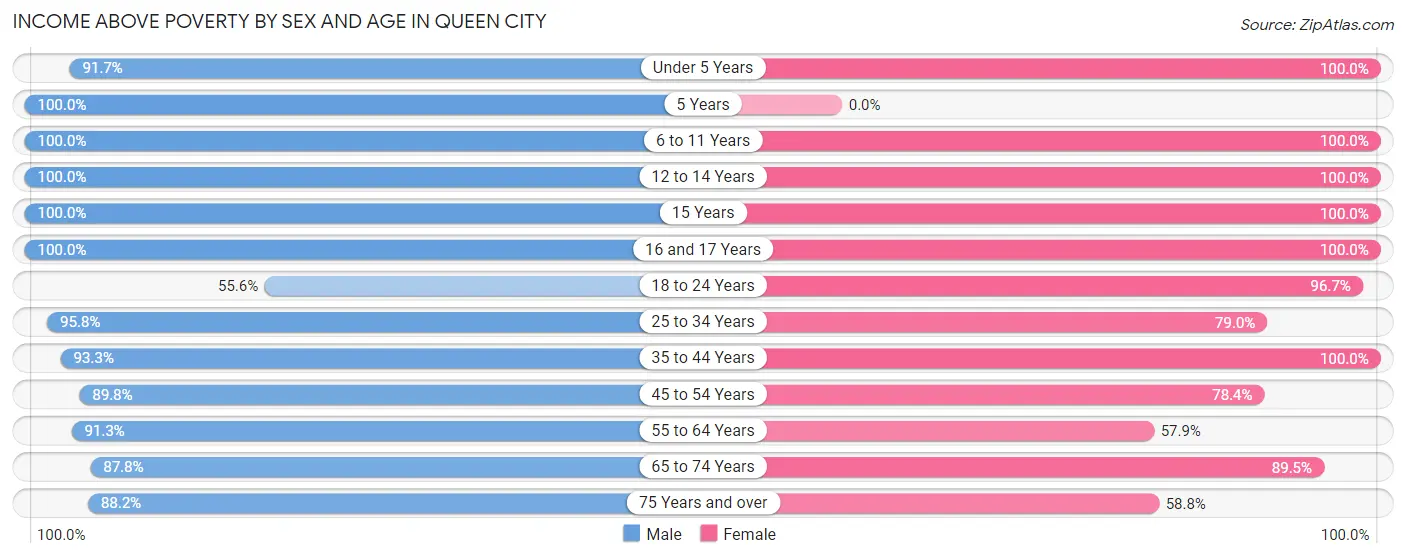 Income Above Poverty by Sex and Age in Queen City