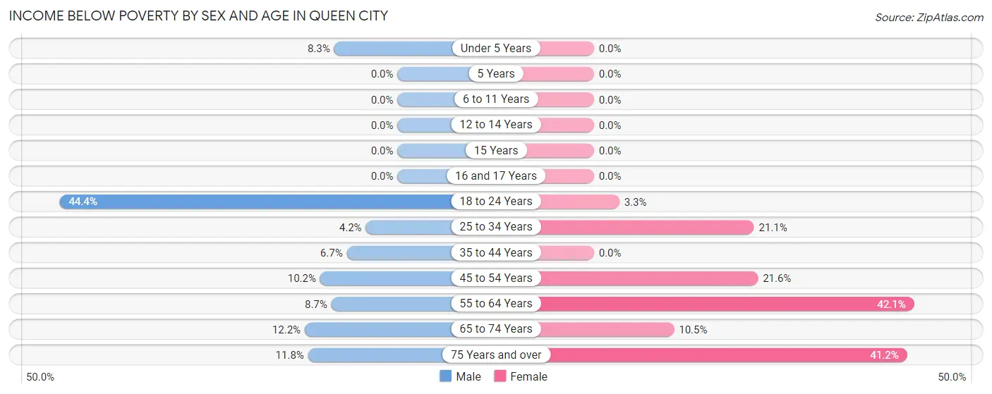 Income Below Poverty by Sex and Age in Queen City