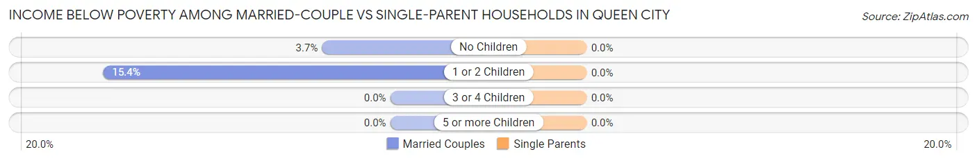 Income Below Poverty Among Married-Couple vs Single-Parent Households in Queen City